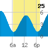 Tide chart for Harbor Island Beach SC, South Carolina on 2023/04/25
