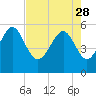 Tide chart for Harbor Island Beach SC, South Carolina on 2023/04/28