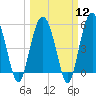 Tide chart for Harbor Island Beach SC, South Carolina on 2024/03/12