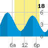 Tide chart for Harbor Island Beach SC, South Carolina on 2024/03/18