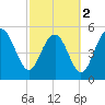 Tide chart for Harbor Island Beach SC, South Carolina on 2024/03/2