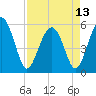Tide chart for Harbor Island Beach SC, South Carolina on 2024/04/13