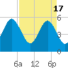Tide chart for Harbor Island Beach SC, South Carolina on 2024/04/17
