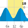 Tide chart for Harbor Island Beach SC, South Carolina on 2024/04/18