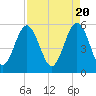 Tide chart for Harbor Island Beach SC, South Carolina on 2024/04/20