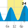 Tide chart for Harbor Island Beach SC, South Carolina on 2024/04/24