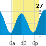 Tide chart for Harbor Island Beach SC, South Carolina on 2024/04/27