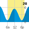 Tide chart for Harbor Island Beach SC, South Carolina on 2024/04/28