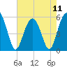 Tide chart for Harbor Island Beach SC, South Carolina on 2024/05/11