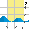 Tide chart for Harborton, Pungoteague Creek, Chesapeake Bay, Virginia on 2024/04/12