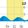 Tide chart for Harborton, Pungoteague Creek, Chesapeake Bay, Virginia on 2024/05/12