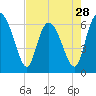 Tide chart for Daufuskie Island, Hargray Pier, New River, South Carolina on 2024/04/28