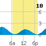 Tide chart for bridge, Harkers Island, North Carolina on 2023/04/10