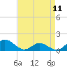 Tide chart for bridge, Harkers Island, North Carolina on 2023/04/11