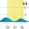Tide chart for bridge, Harkers Island, North Carolina on 2023/04/14