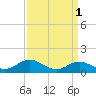 Tide chart for bridge, Harkers Island, North Carolina on 2023/04/1