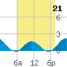 Tide chart for bridge, Harkers Island, North Carolina on 2023/04/21