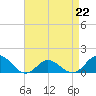 Tide chart for bridge, Harkers Island, North Carolina on 2023/04/22