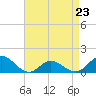 Tide chart for bridge, Harkers Island, North Carolina on 2023/04/23