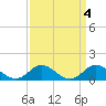 Tide chart for bridge, Harkers Island, North Carolina on 2023/04/4