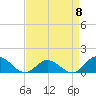 Tide chart for bridge, Harkers Island, North Carolina on 2023/04/8