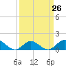 Tide chart for bridge, Harkers Island, North Carolina on 2024/03/26