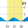 Tide chart for bridge, Harkers Island, North Carolina on 2024/03/27
