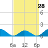 Tide chart for bridge, Harkers Island, North Carolina on 2024/03/28