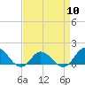 Tide chart for bridge, Harkers Island, North Carolina on 2024/04/10