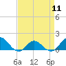 Tide chart for bridge, Harkers Island, North Carolina on 2024/04/11