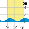 Tide chart for bridge, Harkers Island, North Carolina on 2024/04/20