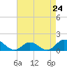 Tide chart for bridge, Harkers Island, North Carolina on 2024/04/24