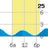 Tide chart for bridge, Harkers Island, North Carolina on 2024/04/25