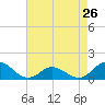 Tide chart for bridge, Harkers Island, North Carolina on 2024/04/26