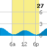 Tide chart for bridge, Harkers Island, North Carolina on 2024/04/27