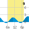 Tide chart for bridge, Harkers Island, North Carolina on 2024/04/9