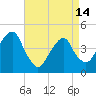 Tide chart for Harlem River, Randalls Island, East River, New York on 2024/04/14