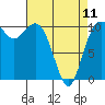 Tide chart for Puget Sound, Harper, Washington on 2023/04/11