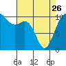 Tide chart for Puget Sound, Harper, Washington on 2023/04/26