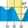 Tide chart for Puget Sound, Harper, Washington on 2024/03/17