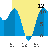 Tide chart for Puget Sound, Harper, Washington on 2024/04/12