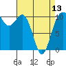 Tide chart for Puget Sound, Harper, Washington on 2024/04/13