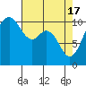 Tide chart for Puget Sound, Harper, Washington on 2024/04/17