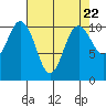 Tide chart for Puget Sound, Harper, Washington on 2024/04/22