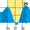 Tide chart for Puget Sound, Harper, Washington on 2024/04/26