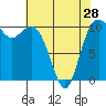 Tide chart for Puget Sound, Harper, Washington on 2024/04/28