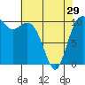 Tide chart for Puget Sound, Harper, Washington on 2024/04/29