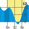 Tide chart for Puget Sound, Harper, Washington on 2024/05/12