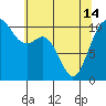 Tide chart for Puget Sound, Harper, Washington on 2024/05/14