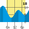 Tide chart for Puget Sound, Harper, Washington on 2024/05/18